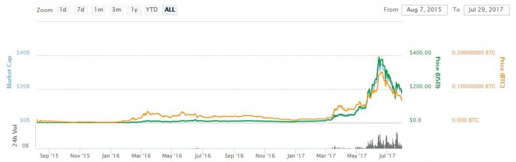 Coinmarketcap.com ethereum