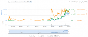 monero waarde stijging